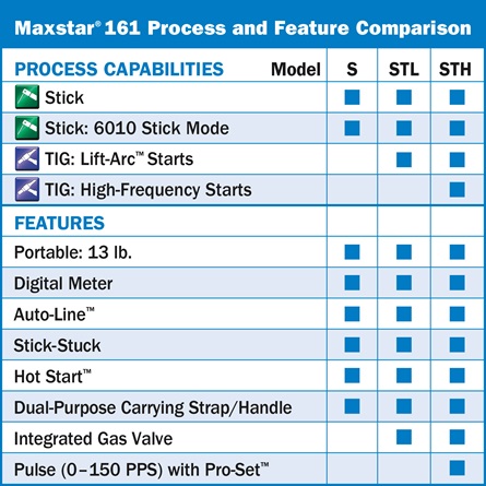 Maxstar 161 process and feature comparison welding professional guide what should I buy